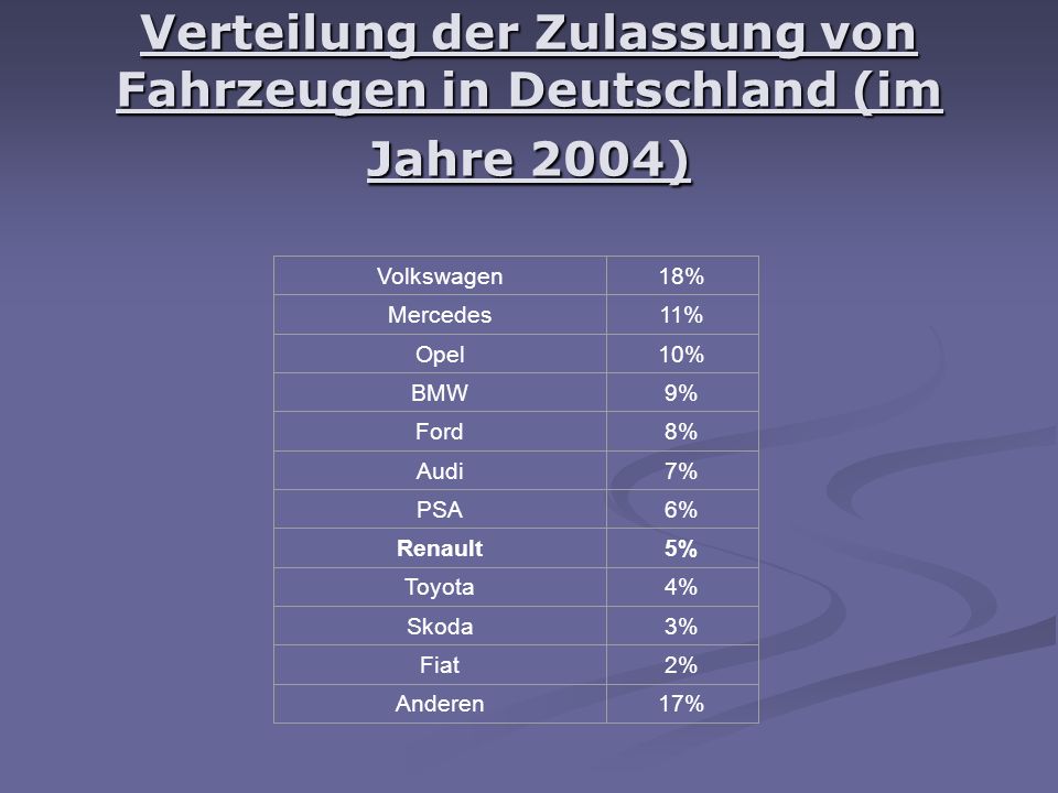Verteilung der Zulassung von Fahrzeugen in Deutschland (im Jahre 2004) Volkswagen18% Mercedes11% Opel10% BMW9% Ford8% Audi7% PSA6% Renault5% Toyota4% Skoda3% Fiat2% Anderen17%
