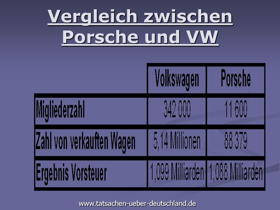 Vergleich zwischen Porsche und VW