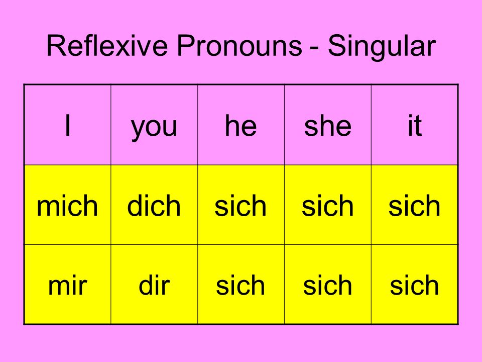 Reflexive Pronouns - Singular Iyouhesheit michdichsich mirdirsich