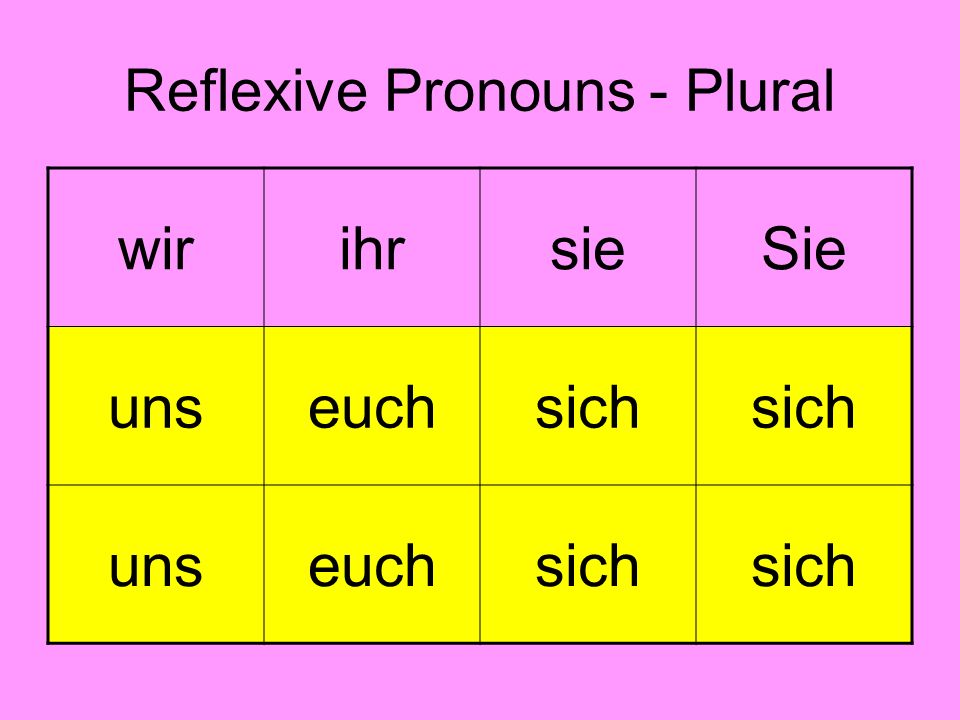Reflexive Pronouns - Plural wirihrsieSie unseuchsich unseuchsich