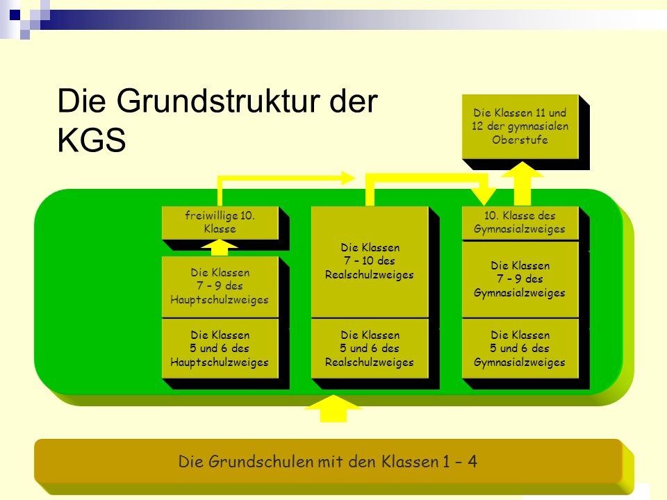 Die Grundstruktur der KGS Die Klassen 7 – 9 des Hauptschulzweiges Die Klassen 7 – 10 des Realschulzweiges freiwillige 10.