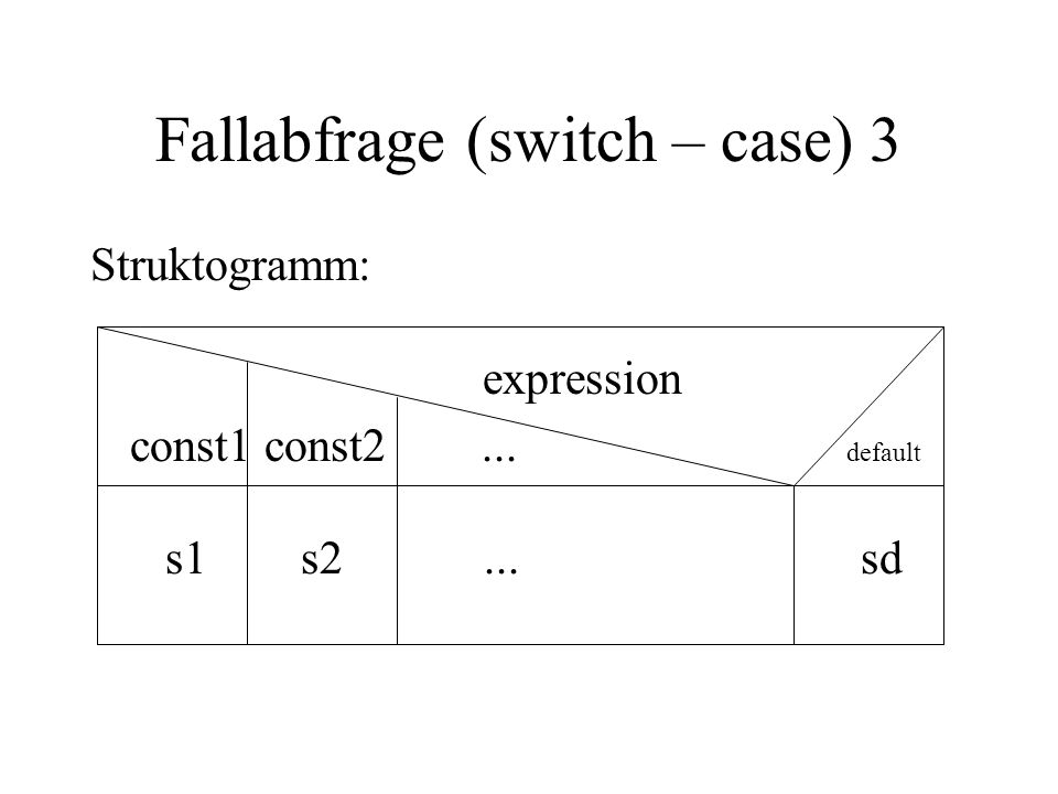 Fallabfrage (switch – case) 3 Struktogramm: expression const1 const2... default s1 s2... sd
