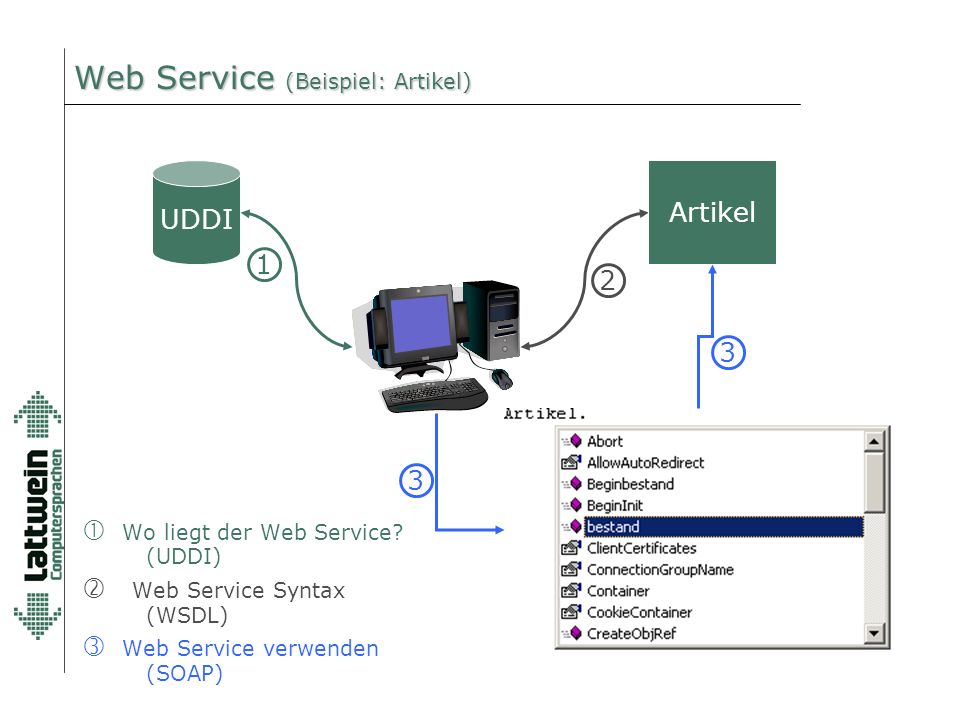 Web Service (Beispiel: Artikel) UDDI  Wo liegt der Web Service.