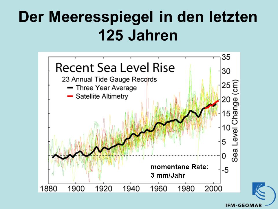Der Meeresspiegel in den letzten 125 Jahren momentane Rate: 3 mm/Jahr