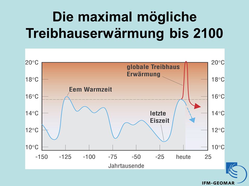 Die maximal mögliche Treibhauserwärmung bis 2100