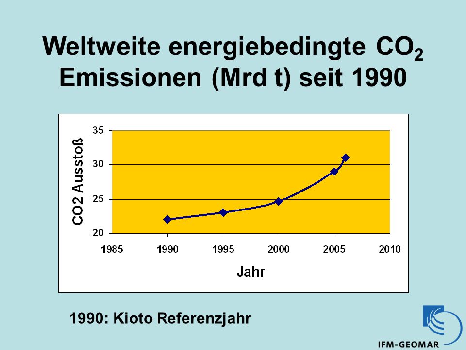 Weltweite energiebedingte CO 2 Emissionen (Mrd t) seit : Kioto Referenzjahr
