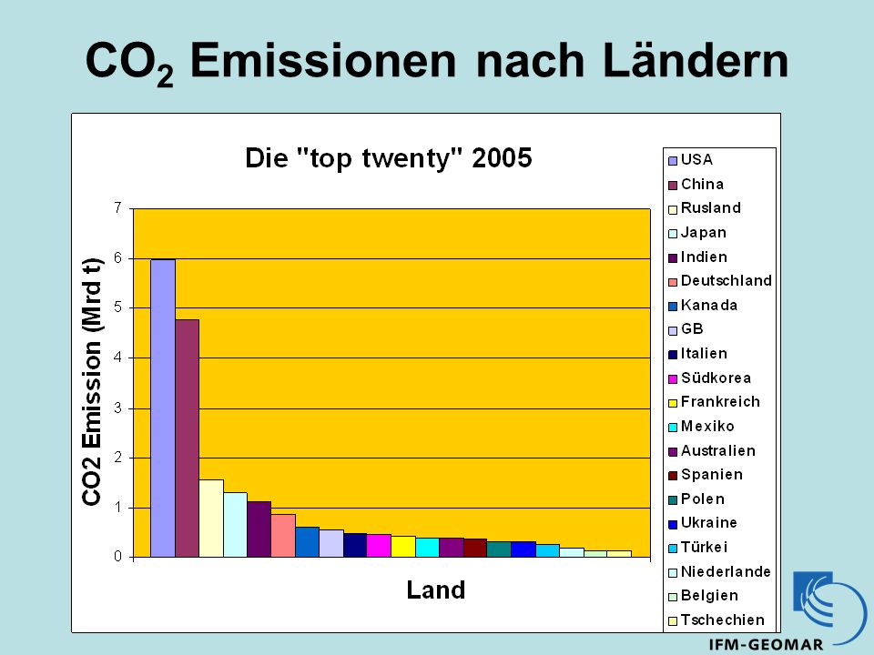 CO 2 Emissionen nach Ländern