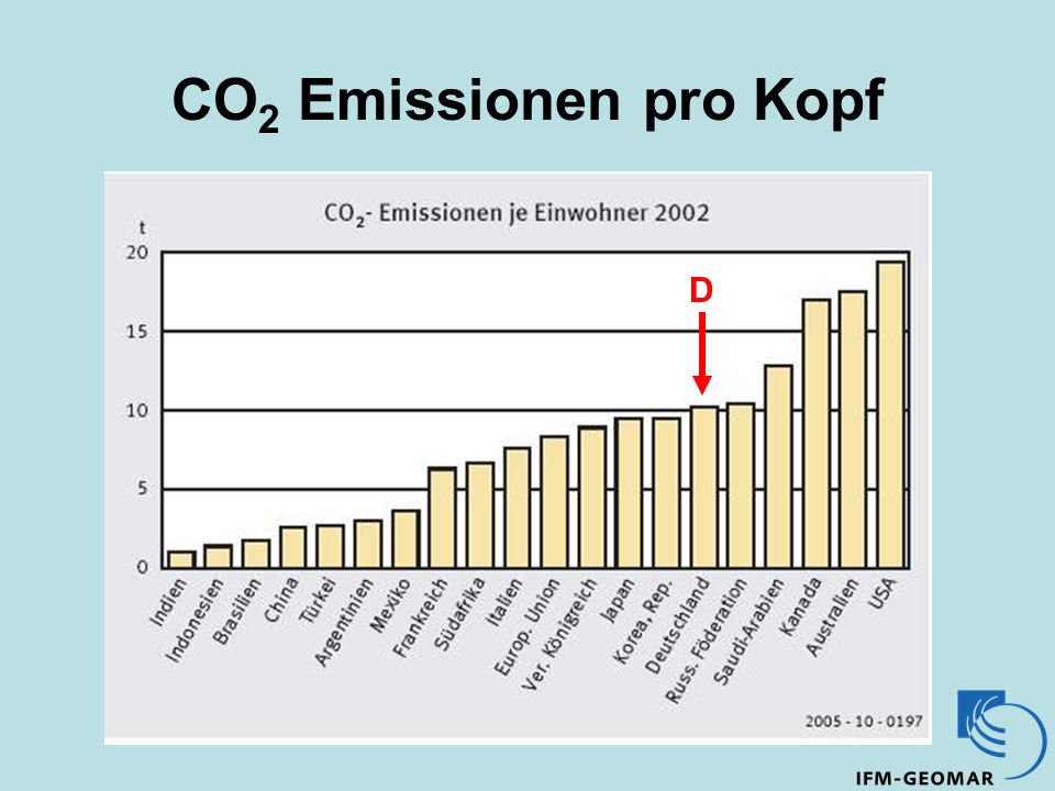 CO 2 Emissionen pro Kopf D