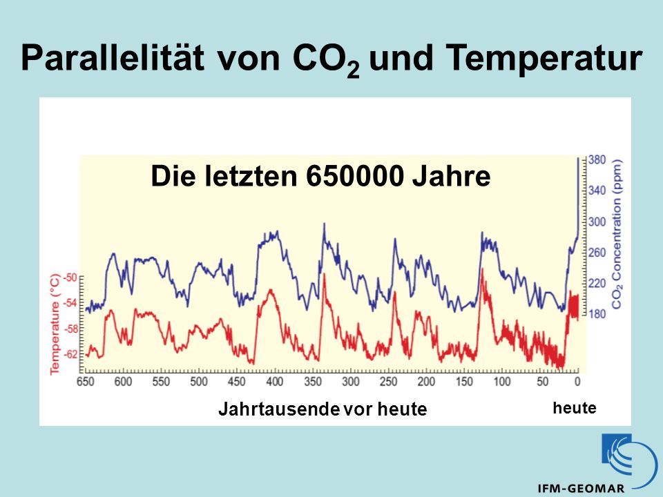 Parallelität von CO 2 und Temperatur Die letzten Jahre Jahrtausende vor heute heute
