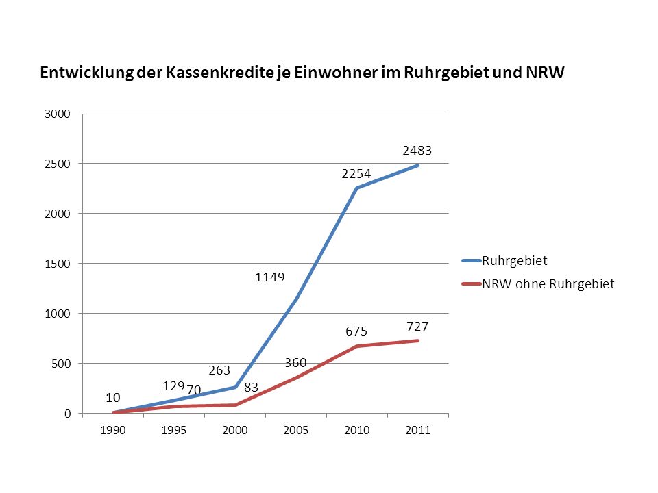 Entwicklung der Kassenkredite je Einwohner im Ruhrgebiet und NRW