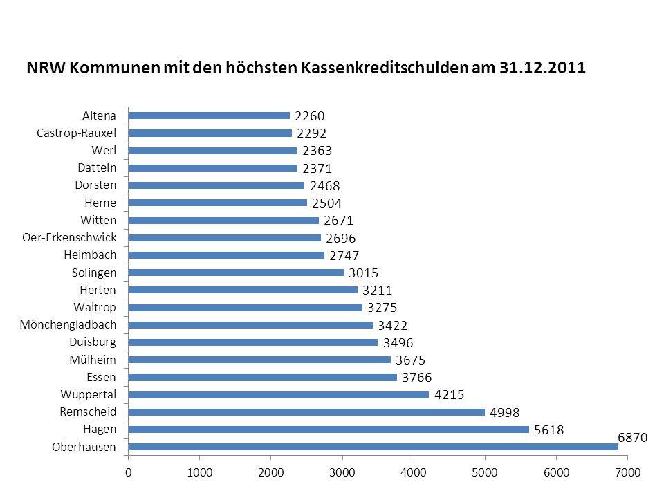 NRW Kommunen mit den höchsten Kassenkreditschulden am Oktober 2010Seite 12