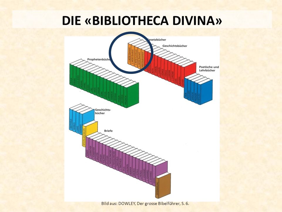 DIE «BIBLIOTHECA DIVINA» Bild aus: DOWLEY, Der grosse Bibelführer, S. 6.