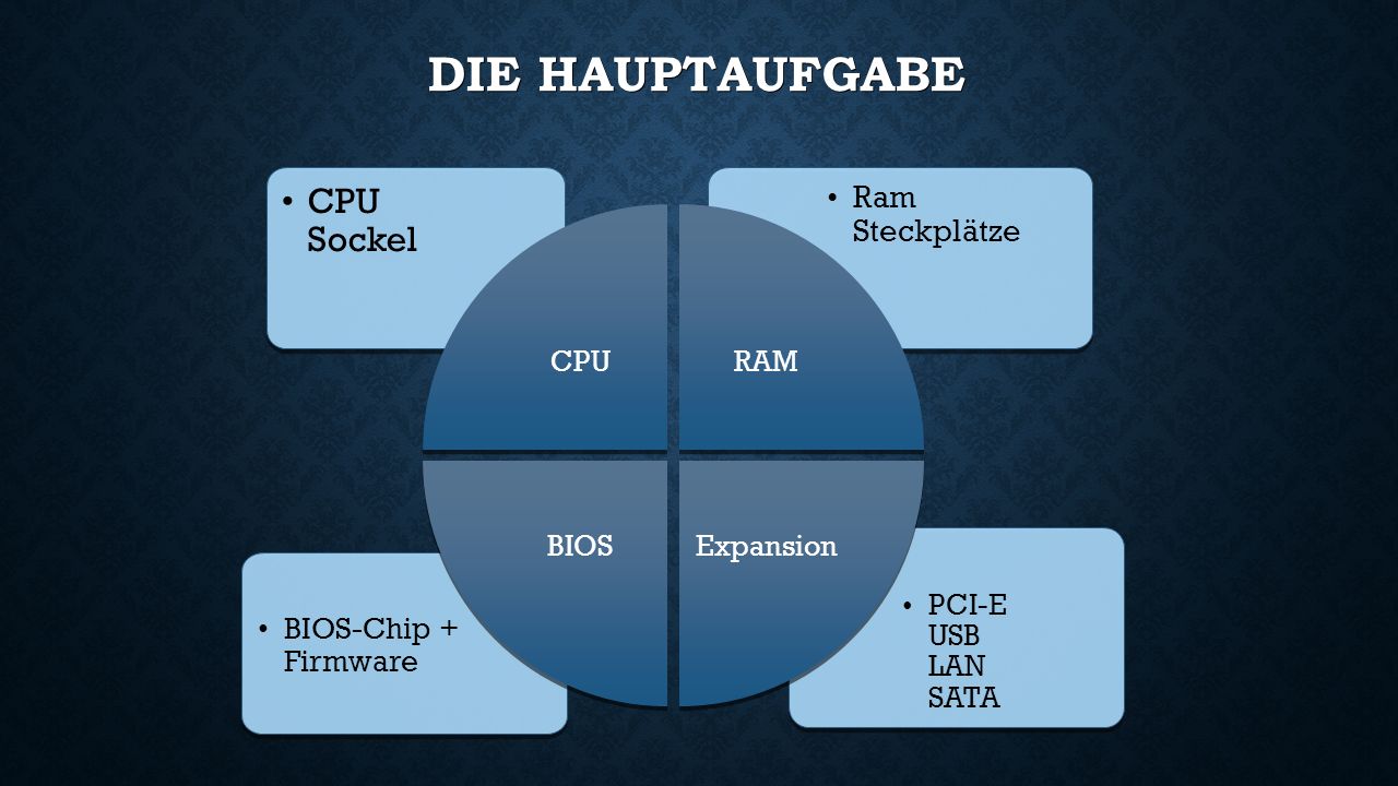 DIE HAUPTAUFGABE PCI-E USB LAN SATA BIOS-Chip + Firmware Ram Steckplätze CPU Sockel CPU RAM Expansion BIOS
