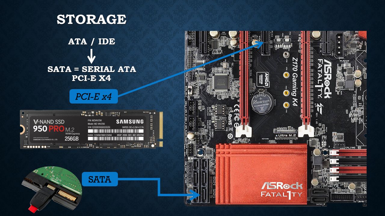 STORAGE SATA PCI-E x4 ATA / IDE SATA = SERIAL ATA PCI-E X4