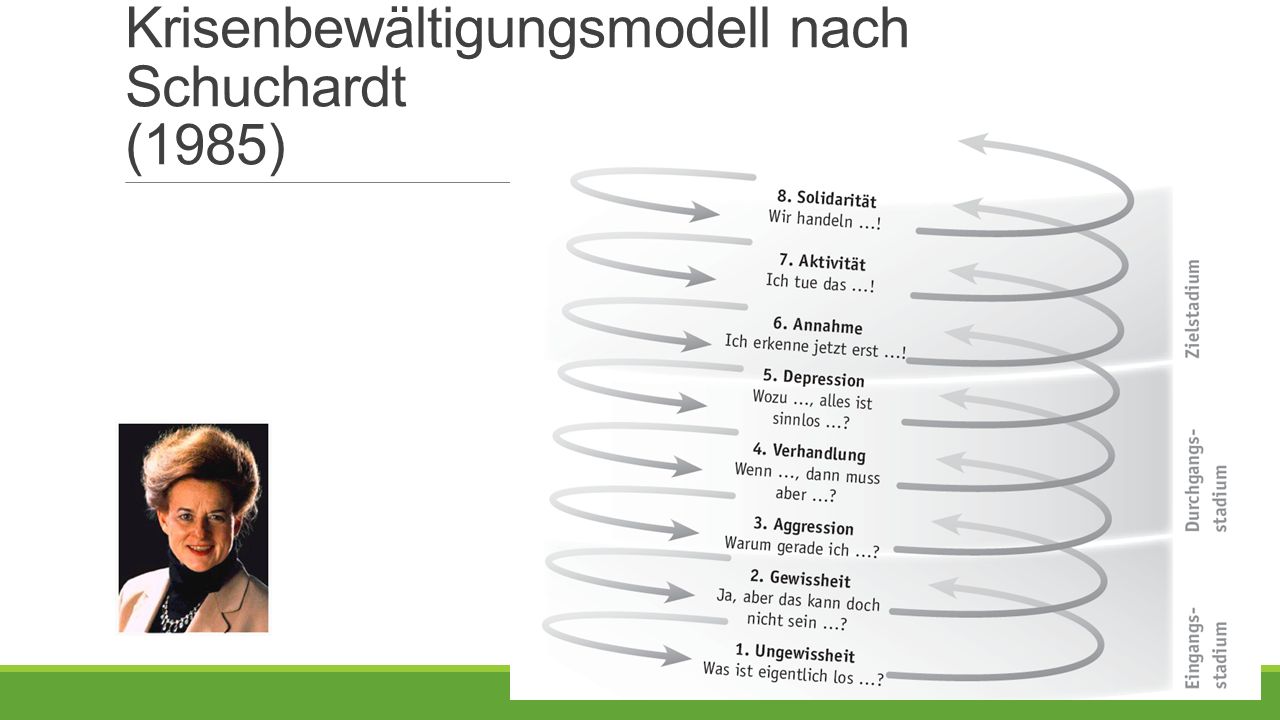 Krisenbewältigungsmodell nach Schuchardt (1985)