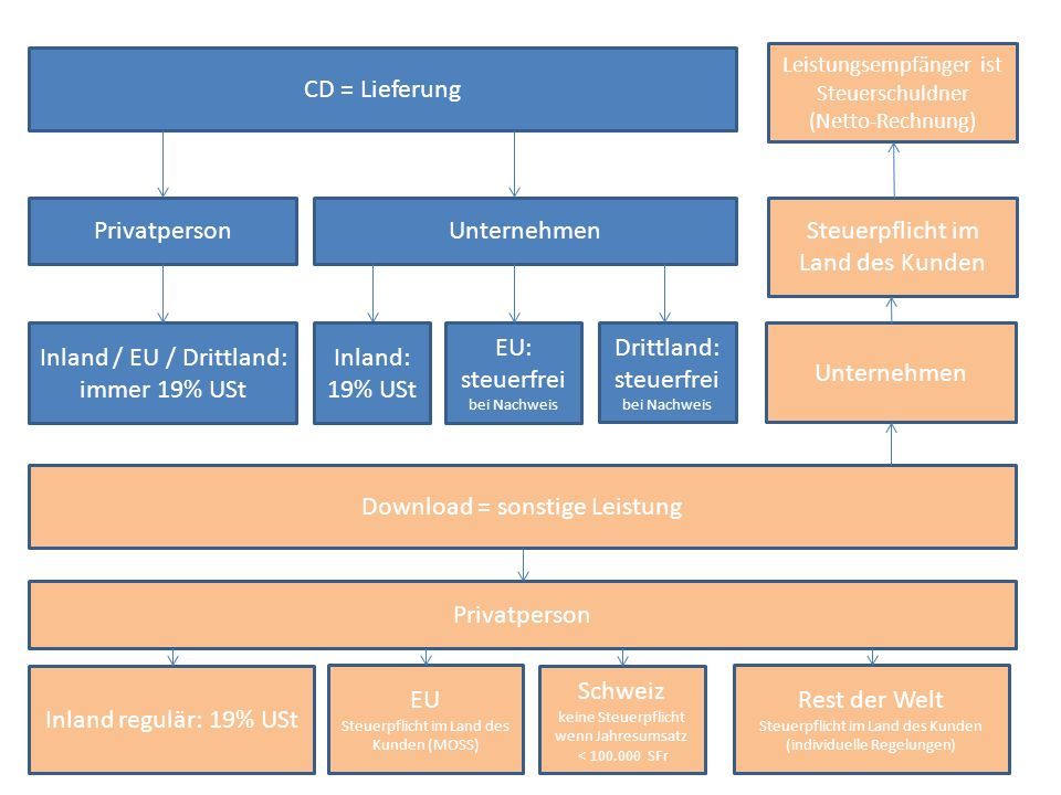 CD = Lieferung Privatperson Inland / EU / Drittland immer 19 USt